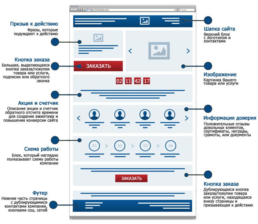 Определенной странице сайта в. Структура сайта лендинг пейдж. Структура лендинга блок схема. Структура лендинг пейдж со схемами. Типовая структура лендинга.